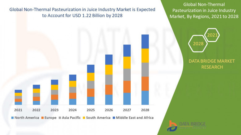 Non-Thermal Pasteurization in Juice Industry Market Size, Share, Trends, Key Drivers, Growth Opportunities and Competitive Outlook