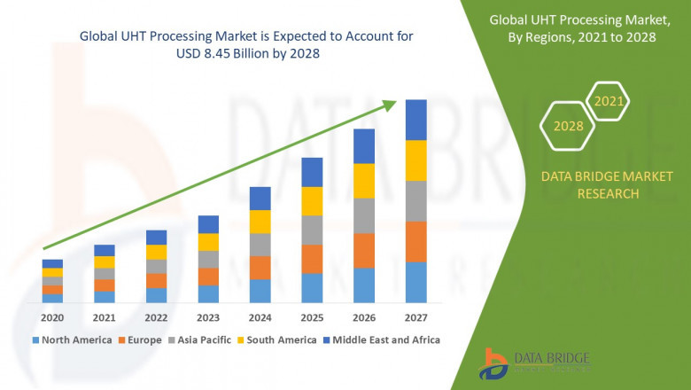 UHT Processing Market Research Report : Growth, Share, Value, Trends and Insights 2025