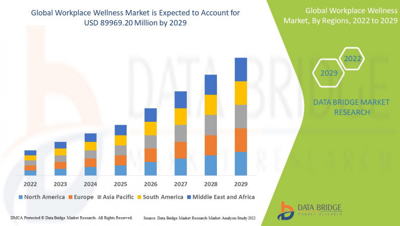 Workplace Wellness Market projected to reach USD 110.57 billion by 2032