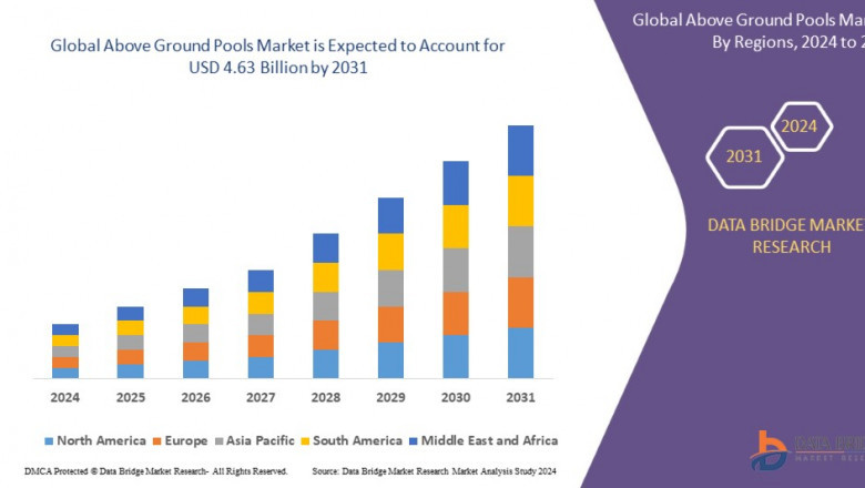 Above Ground Pools Market Opportunities: Growth, Share, Value, Size, and Insights