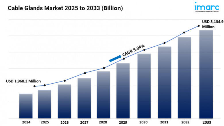 Cable Glands Market Size, Share, Industry Overview, Latest Insights and Forecast 2025-2033