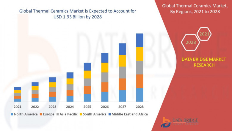 Thermal Ceramics Market by Size, Business Strategies, Deployment Model, Trends, Applications and Forecast