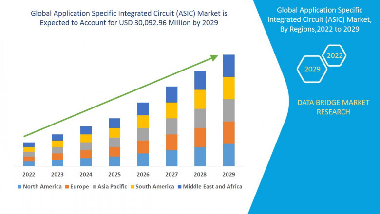 Application Specific Integrated Circuit (ASIC) Market: Paving the Way for Advanced Technology Solutions in 2025