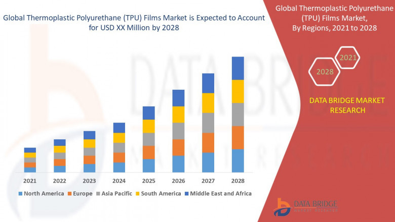 Thermoplastic Polyurethane (TPU) Films Market Size, Share, Trends, Key Drivers, Growth Opportunities and Competitive Outlook