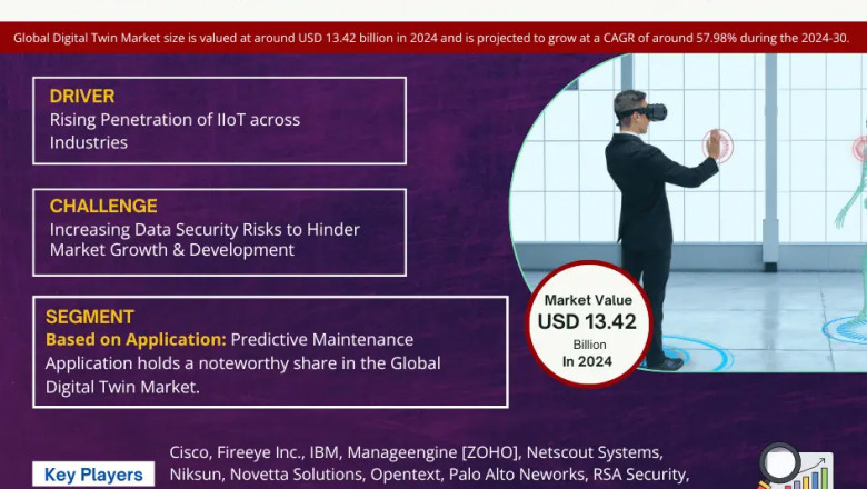 Digital Twin Market on Track for 57.98% CAGR Growth | Demand & Technological Trends