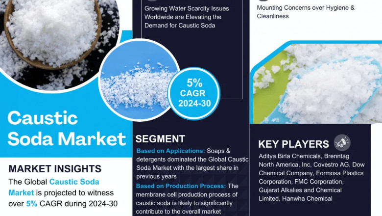 Caustic Soda Market to Register 5% CAGR Through 2030 | Key Drivers and Opportunities