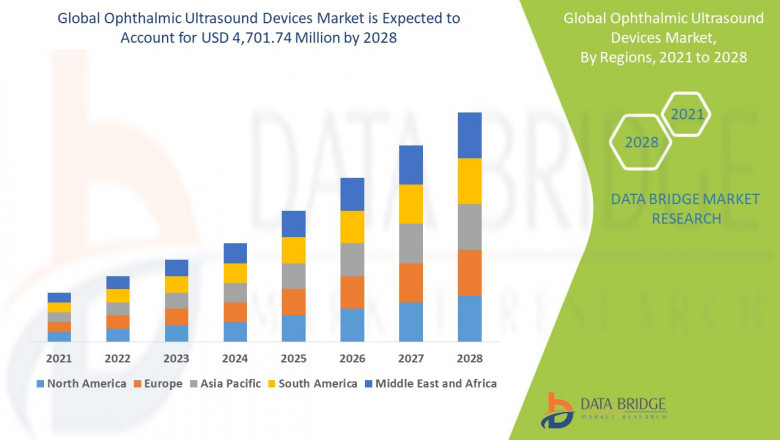 Ophthalmic Ultrasound Devices Market Overview, Growth Analysis, Trends, and Forecast By 2028