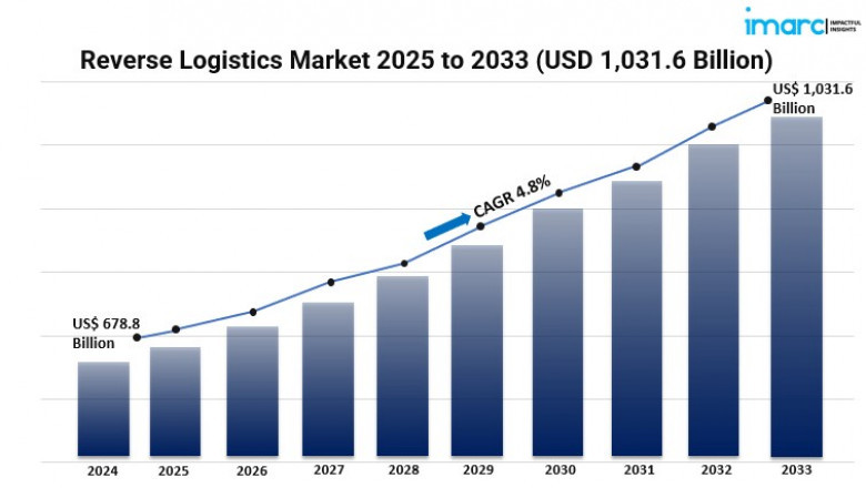 Which Regions Are Leading in Reverse Logistics Market Share?