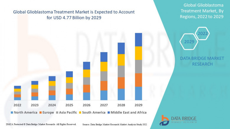 Glioblastoma Treatment Market Overview, Growth Analysis, Trends and Forecast By 2029
