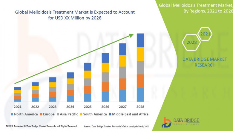 Melioidosis Treatment Market Overview, Growth Analysis, Trends and Forecast By 2028