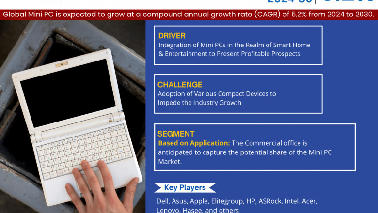 Mini PC Market on Track for 5.2% CAGR Growth | Demand & Technological Trends