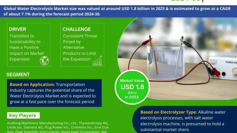 Water Electrolysis Market Set for Explosive Growth with 7.1% CAGR by 2030