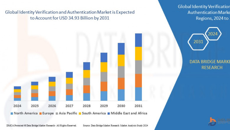 Identity Verification and Authentication Market Expands with Surge in Cybersecurity and Compliance Needs