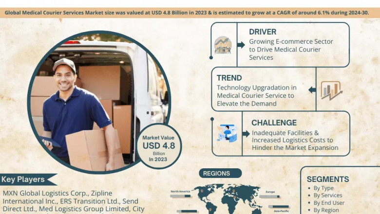 Medical Courier Services Market on Track for 6.1% CAGR Growth | Demand & Technological Trends