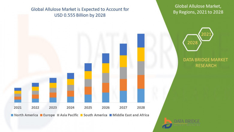 Allulose Market Overview, Growth Analysis, Trends and Forecast By 2028