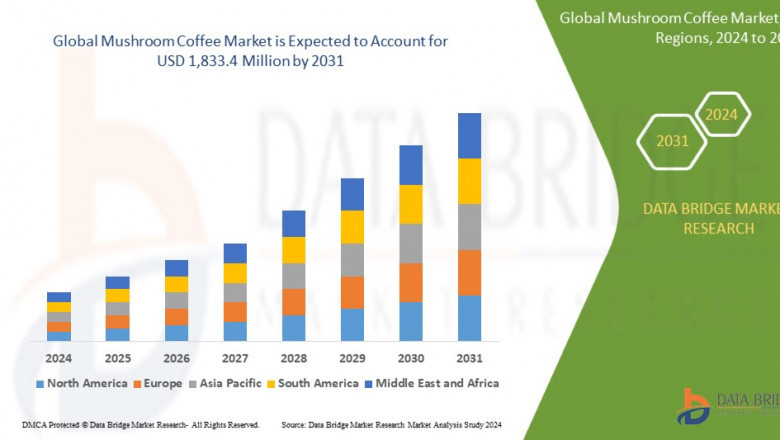 Mushroom Coffee Market Growth Drivers, Leaders, Graph, Insights, Research Report