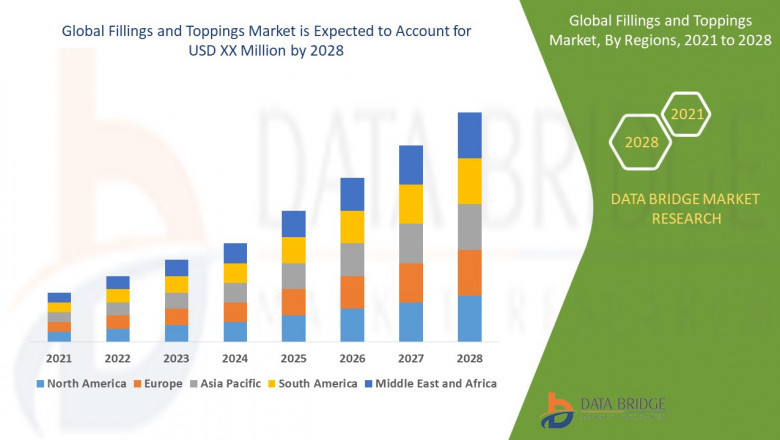 Fillings and Toppings Market Companies: Growth, Share, Value, Analysis, and Trends