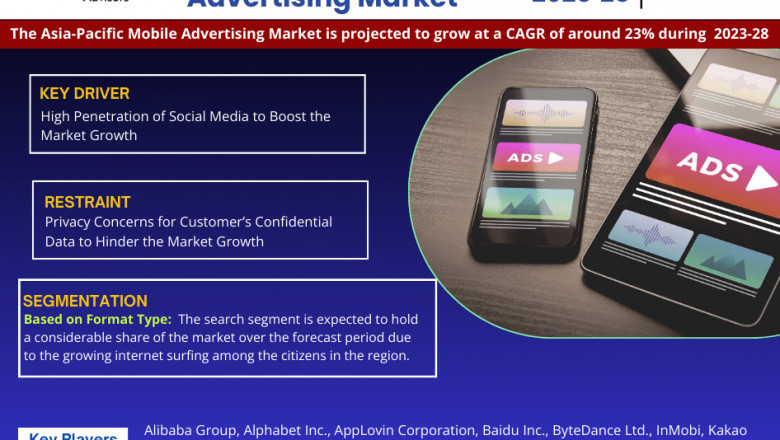 Asia-Pacific Mobile Advertising Market Projected to Expand Rapidly with 23% CAGR by 2028
