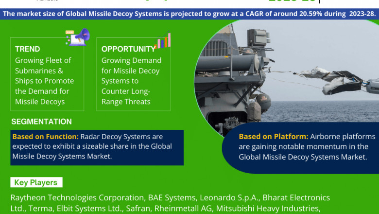 Missile Decoy Systems Market Set for Explosive Growth with 20.59% CAGR by 2028