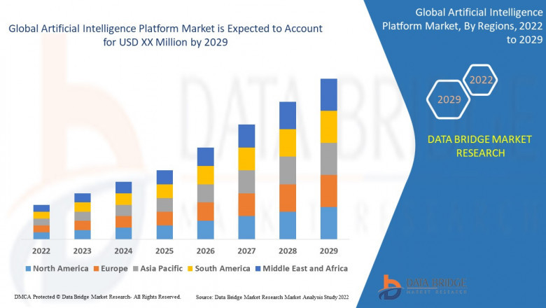 Artificial Intelligence Platform Market will exhibit a CAGR of 32.48% for the forecast period of 2022 to 2029.
