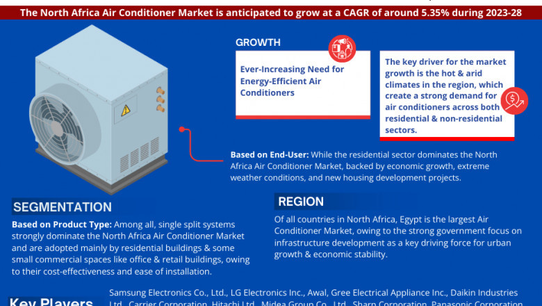 North Africa Air Conditioner Market Set for Explosive Growth with 5.35% CAGR by 2028
