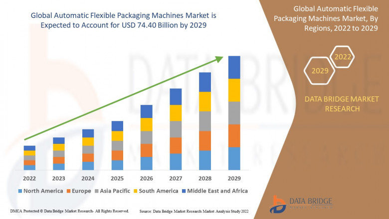 Automatic Flexible Packaging Machines Market Rises with Surge in Packaged Goods Demand