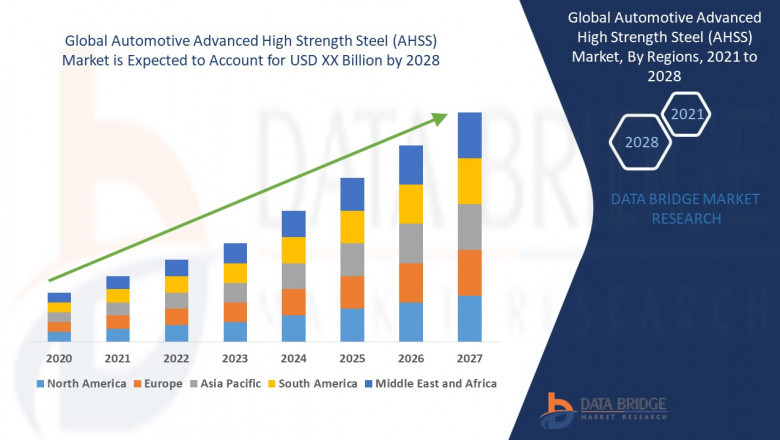Automotive Advanced High Strength Steel (AHSS) Market growth in the forecast period from 2021 to 2028 at a rate of 11.10%.