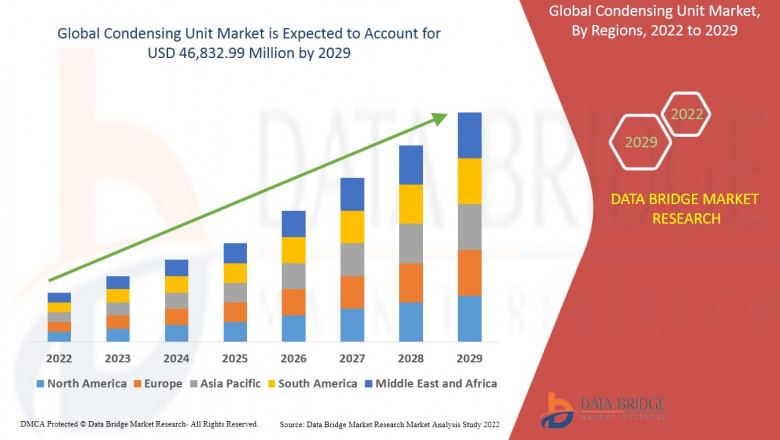 Condensing Unit Market is expected to grow in the forecast period of 2022 to 2029.