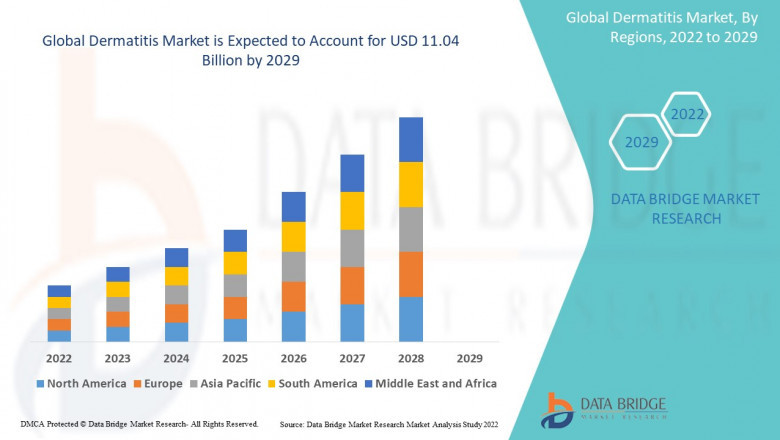 Dermatitis Market is expected to reach USD 11.04 billion by 2029