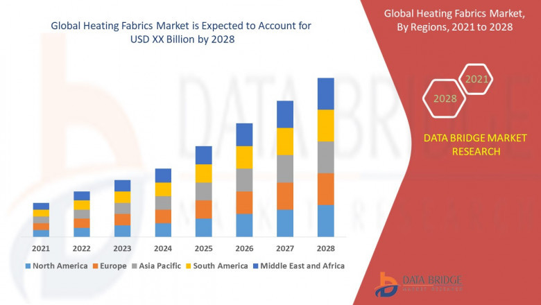Heating Fabrics Market at a rate of 9.50% in the forecast period of 2021 to 2028.