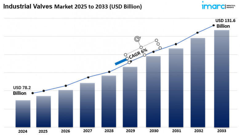 Industrial Valves Market Size Share And Analysis Report 2025