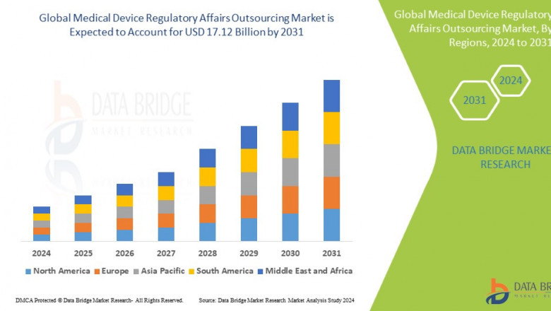 Medical Device Regulatory Affairs Outsourcing Market is expected to undergo a CAGR of 12.8% during the forecast period of 2024 to 2031.