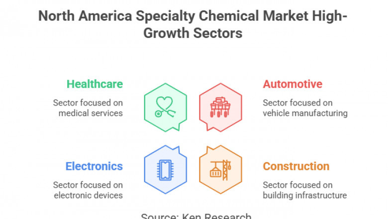 North America Specialty Chemical Market Grows with Demand for Advanced Materials and Custom Formulations
