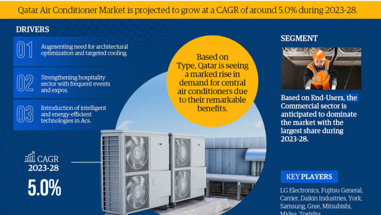 Qatar Air Conditioner Market Projected to Expand Rapidly with 5.0% CAGR by 2028