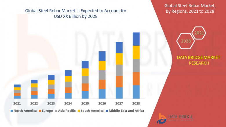 Steel Rebar Market is expected to reach USD 260.66 billion by 2032