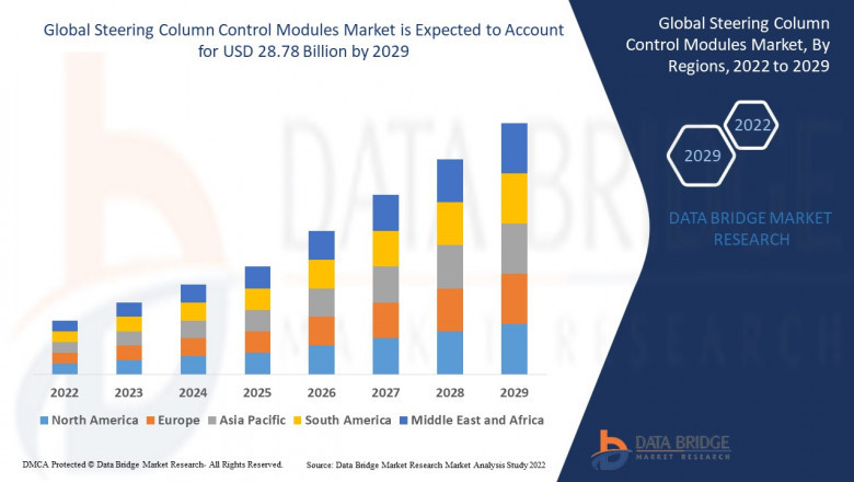 Steering Column Control Modules Market is expected to reach USD 28.78 billion by 2029