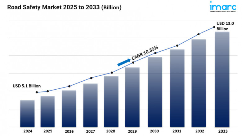 Road Safety Market Size, Growth, Key Players, Trends and Forecast 2025-2033