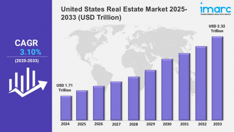 United States Real Estate Market Size, Share and Demand For 2025-2033