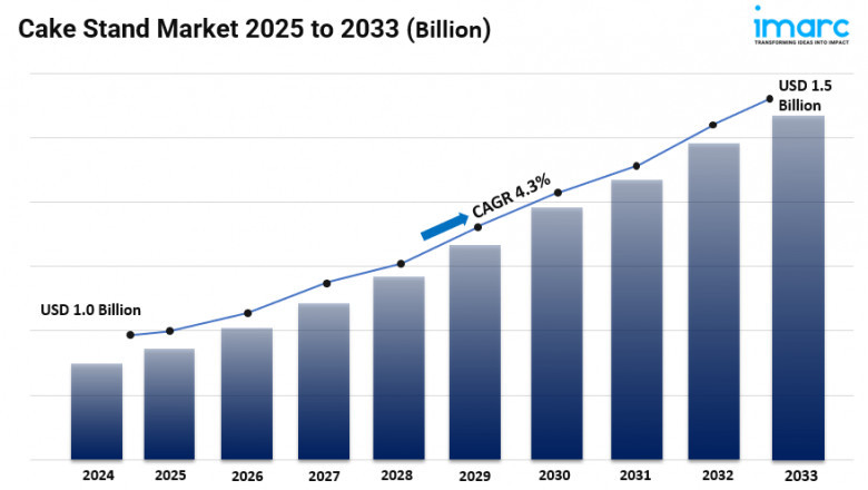 Cake Stand Market Size, Growth, Industry Trends, Analysis and Forecast 2025-2033