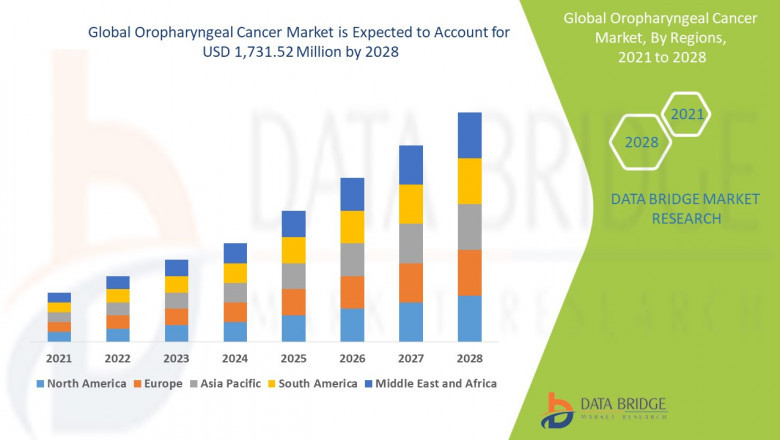 Oropharyngeal Cancer Market: Trends, Drivers, and Forecast by 2028