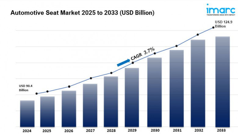 Automotive Seat Market is Projected to Reach USD 124.9 Billion by 2033 | CAGR 3.7%