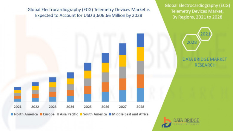 Electrocardiography (ECG) Telemetry Devices Market Demand, Opportunities and Forecast By 2028