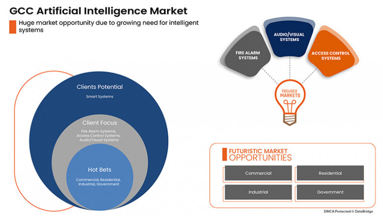 GCC Artificial Intelligence Market at a CAGR of 13.5% during the forecast period