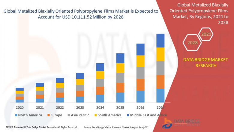 Metalized Biaxially Oriented Polypropylene Films Market will witness a CAGR of 7.00% for the forecast period of 2021-2028