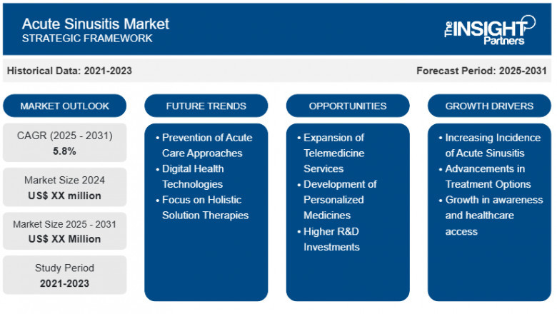 Acute Sinusitis Market Report: Unlocking Growth Potential and Addressing Challenges