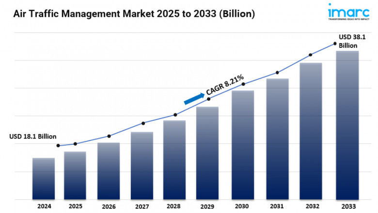 Air Traffic Management Market Size, Share, Industry Trends and Forecast 2025-2033