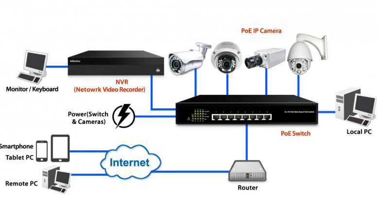 Why the Best Network Video Recorder is Crucial for Surveillance