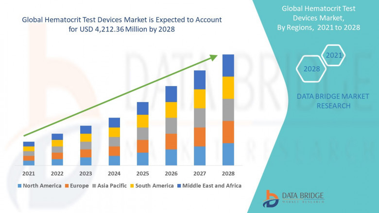 Hematocrit Test Devices Market Size, Share, and Trends is projected to reach USD 5.12 billion by 2032