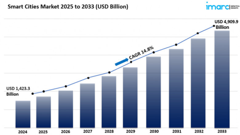 Smart Cities Market Report 2025 Edition: Industry Size, Share, Growth and Competitor Analysis