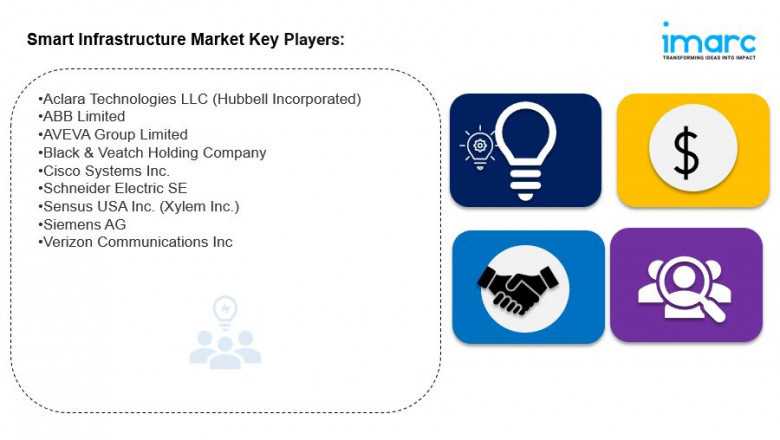 Smart Infrastructure Market Size, Share And Growth 2025-2033